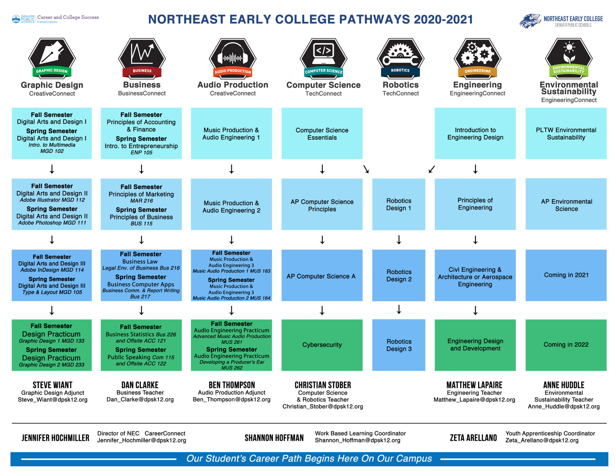 Northeast Early College » Pathways